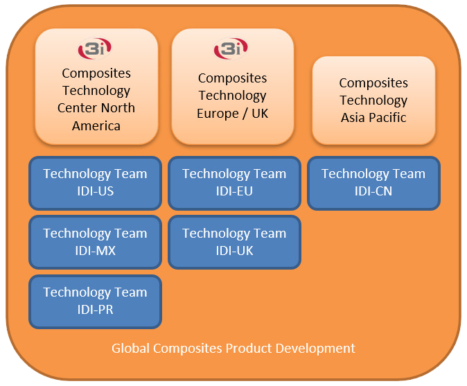 3i Global Support Chart